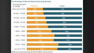 Hawai‘i gender pay gap largely driven by motherhood, according to latest report